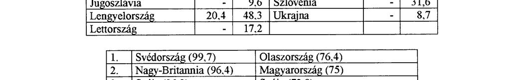 Oroszország 5.6* 11,1 Franciaország 83,1 71,2 Portugália 34,6 62,0 Görögország 47,6 67 Románia 10,3 8.