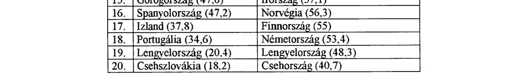 Olaszország (70,6) Görögország (67,1) 9. Ausztria (68,5) Ausztria (64,8) 10. Belgium (63,3) Luxemburg (63,4) 11.