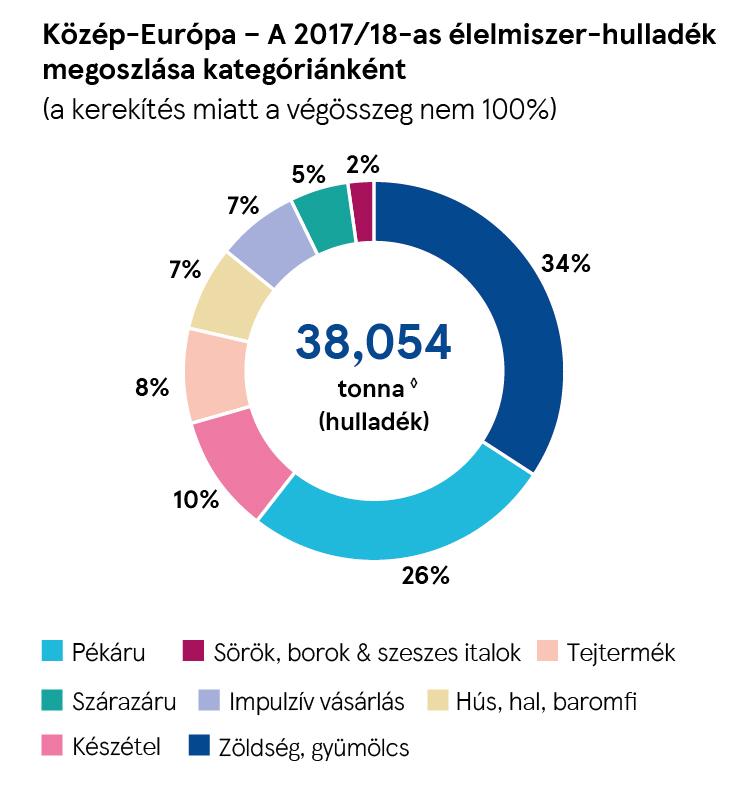 2017/18 Az élelmiszer-hulladék eloszlása kategóriánként Az átláthatóság és a mérhetőség elengedhetetlen a pazarlási gócpontok azonosításához, valamint ahhoz is, hogy megszüntessük az