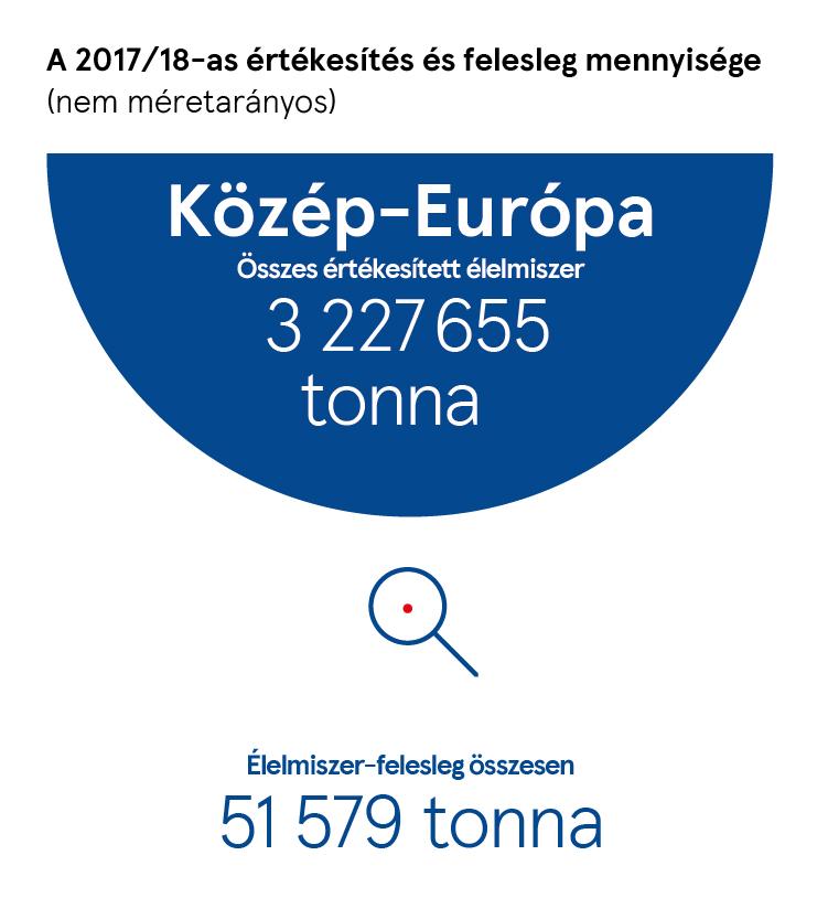 megduplázódott, és ezzel 600 fölé nőtt az élelmiszer adományozó programban résztvevő áruházaink száma.