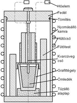 ANYAGOK bekeveréses öntés technológiája. A megolvasztott mátrixanyagba a gömbhéjakat folyamatos keverés mellett adagolják.