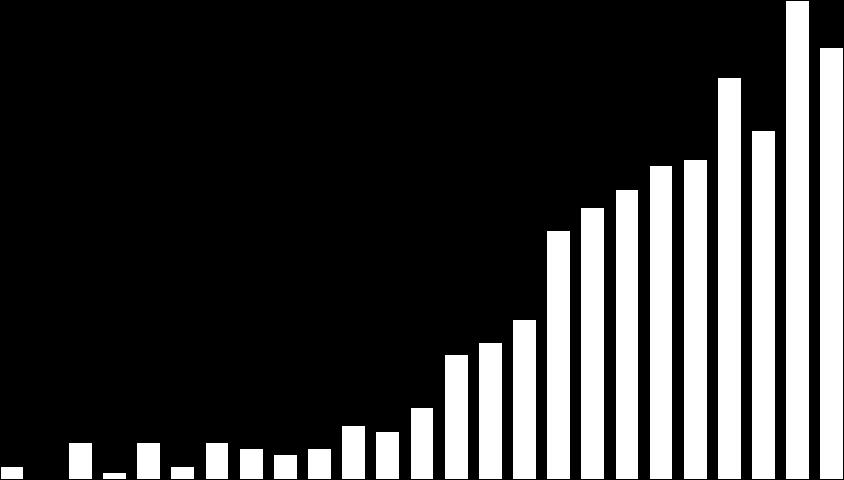 Nem rokon donorral történt átültetések Magyarországon 1990-2015 (n=661) 90 80 70