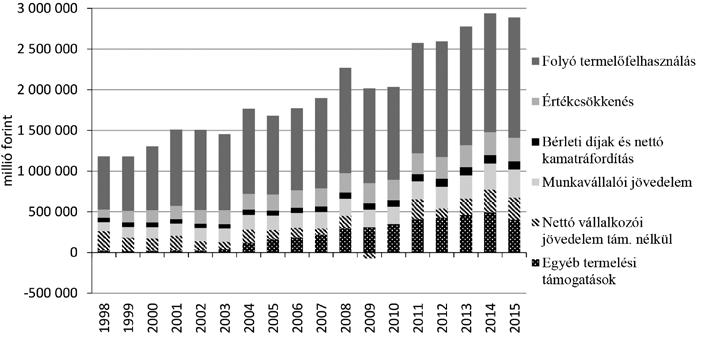 Popp et al.: Versenyképesség, földár és jövedelemtermelő képesség 495 mezőgazdasági szektor jövedelmezősége jelentősen ingadozott, de összességében magas volt.