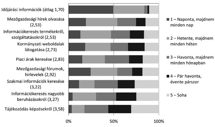 514 gazdálkodás 61. évfolyam 6. szám, 2017 (505 523) Az internetes információkereső tevékenységek gyakorisága (N=118) 3.