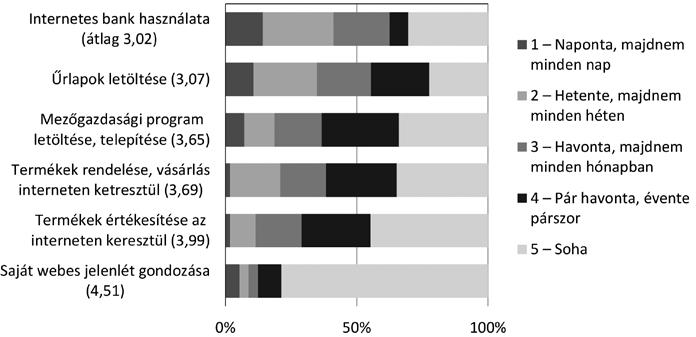 Csótó: Informatikai eszközök használata a kisgazdaságokban 515 Az interneten végezhető tranzakciós tevékenységek gyakorisága (N=118) 4.