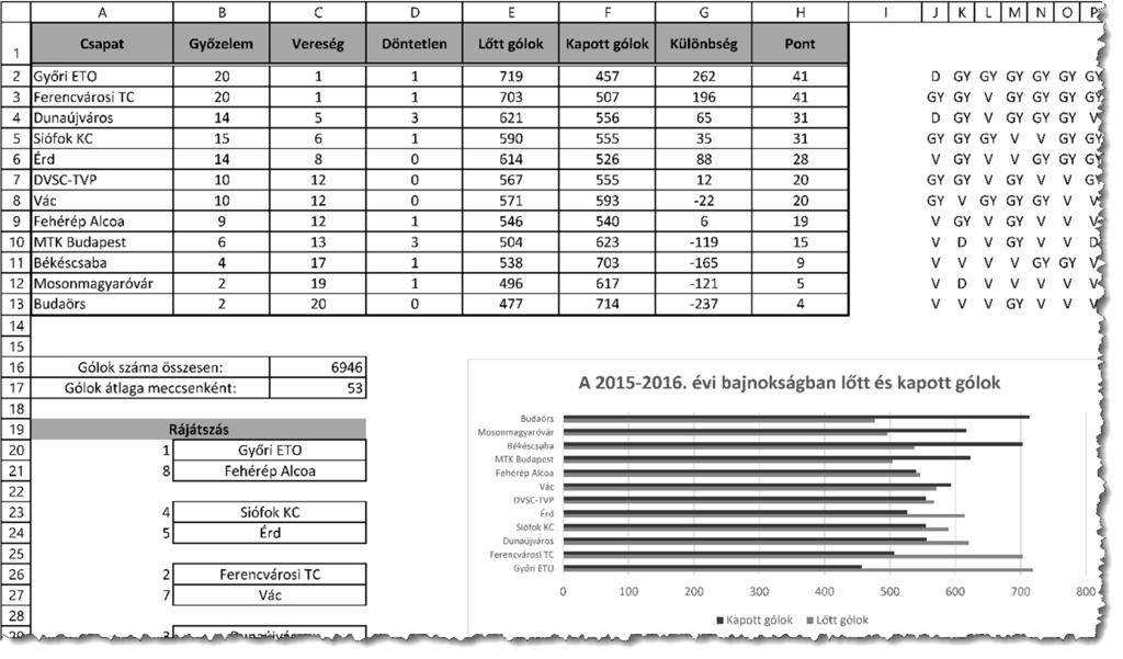 9. Készítsen sávdiagramot a minta és a leírás alapján, amelyen a csapatok lőtt és kapott góljait ábrázolja! a. A diagramot az adatok alatt a D oszloptól jobbra és a 15. sor alá helyezze el! b.