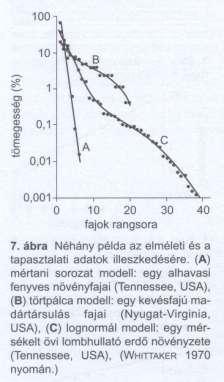 Minden faj esetében megállapítjuk, hogy az összegyedszám (biomassza) hányad részét adják, majd a leggyakoribbtól a legritkábbig ábrázoljuk a fajok gyakoriságát.