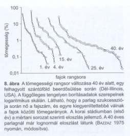 A textúra változása az adott közösség változását jelzi (a) Intenzív műtrágyázás hatása (b) Legeltetés hatása (A- nincs legelő emlős, B- intenzív legeltetés, C- mérsékelt legeltetés, D- enyhe fokú