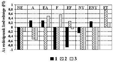 . ábra: Az erdôtípusok iránt mutatott egyedi kedveltség (PI), a rádióval jelölt tehenek (1-) mintavételi helyeken (n=11) becsült lokalizációs valószínûsége alapján. A. sz.