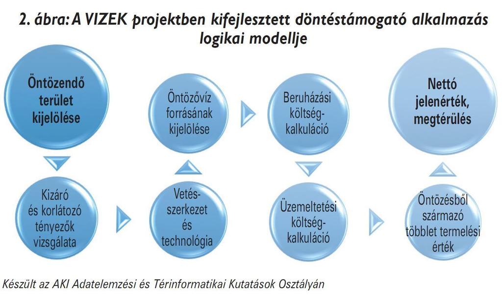 Térinformatikai és modellezési elemzések Az AKI elsődleges célja a termelők és a döntéshozók által hasznosítható eredmények és elemzések biztosítása az öntözés gazdasági kérdéseit illetően annak