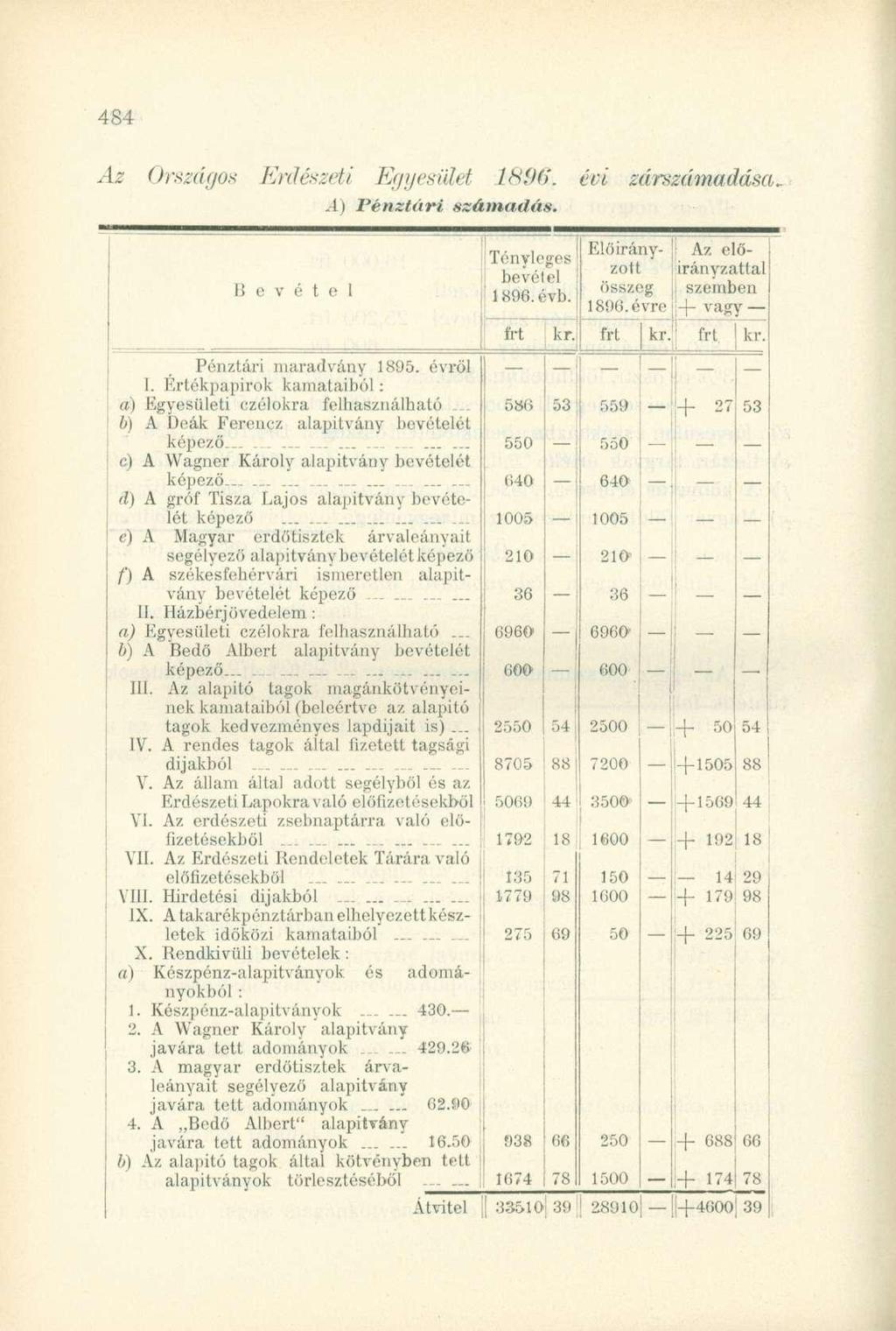 Az Országos Erdészeti Egyesület 1896. évi zárszámadása. A) Pénztári számadás. B e v é t e l Pénztári maradvány 1895. évről I. Értékpapírok kamataiból : a) Egyesületi czélokra felhasználható.