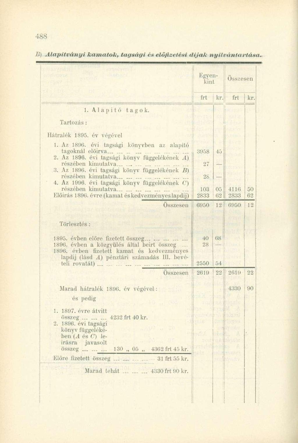 ih Alapítványi kamatok, tagsági és előfizetési dijak nyilvántartása. Egyenkint kr. kr. Tartozás : 1. A. 1 a p i t ó t a g o k. Hátralék 1895. év végével 1. Az 1896.