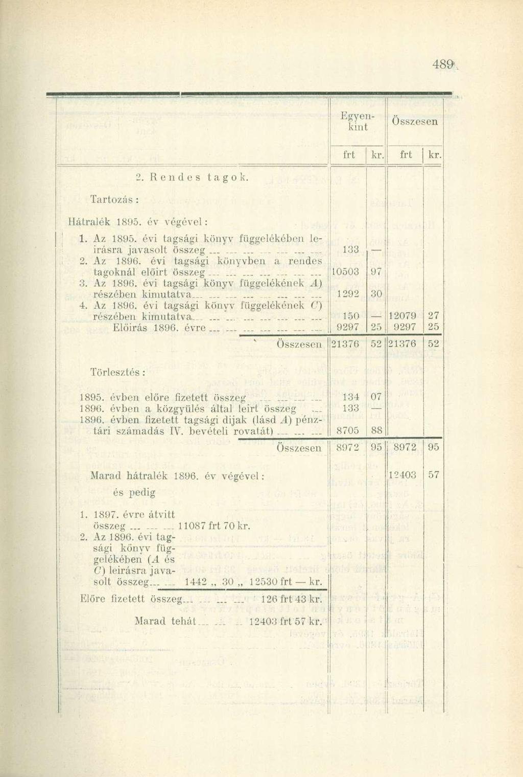 Egyenkint kr. kr. Tartozás : 2. Rendes tagok. Hátralók 1895. év végével: 1. Az 1895. évi tagsági könyv függelékében leírásra javasolt összeg... - 2. Az 1896.