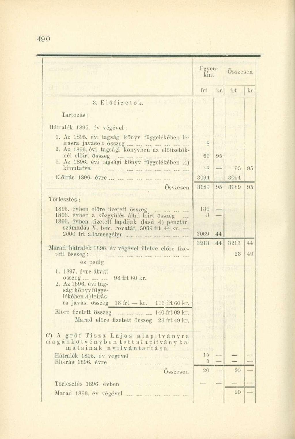 Egyenkint kr kr 3. Előfizetők. Tartozás : Hátralók 1895. év végével : 1. Az 1895. évi tagsági könyv függelékében le- Írásra javasolt összeg 2. Az 1890.
