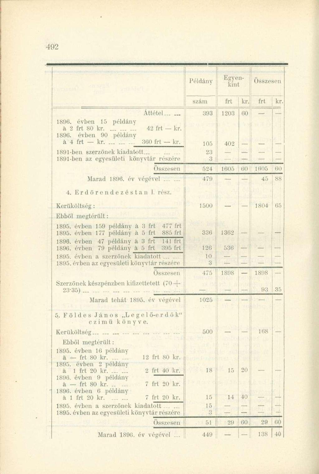 Példány Egyenkint szám kr. kr. Áttétel _..... 393 1203 60 1896. évben 15 példány á 2 80 kr 42 kr. 1890. évben 90 példány á 4 kr. ' :«i0 l'rl kr. 105 402 1891-ben szerzőnek kiadatott.