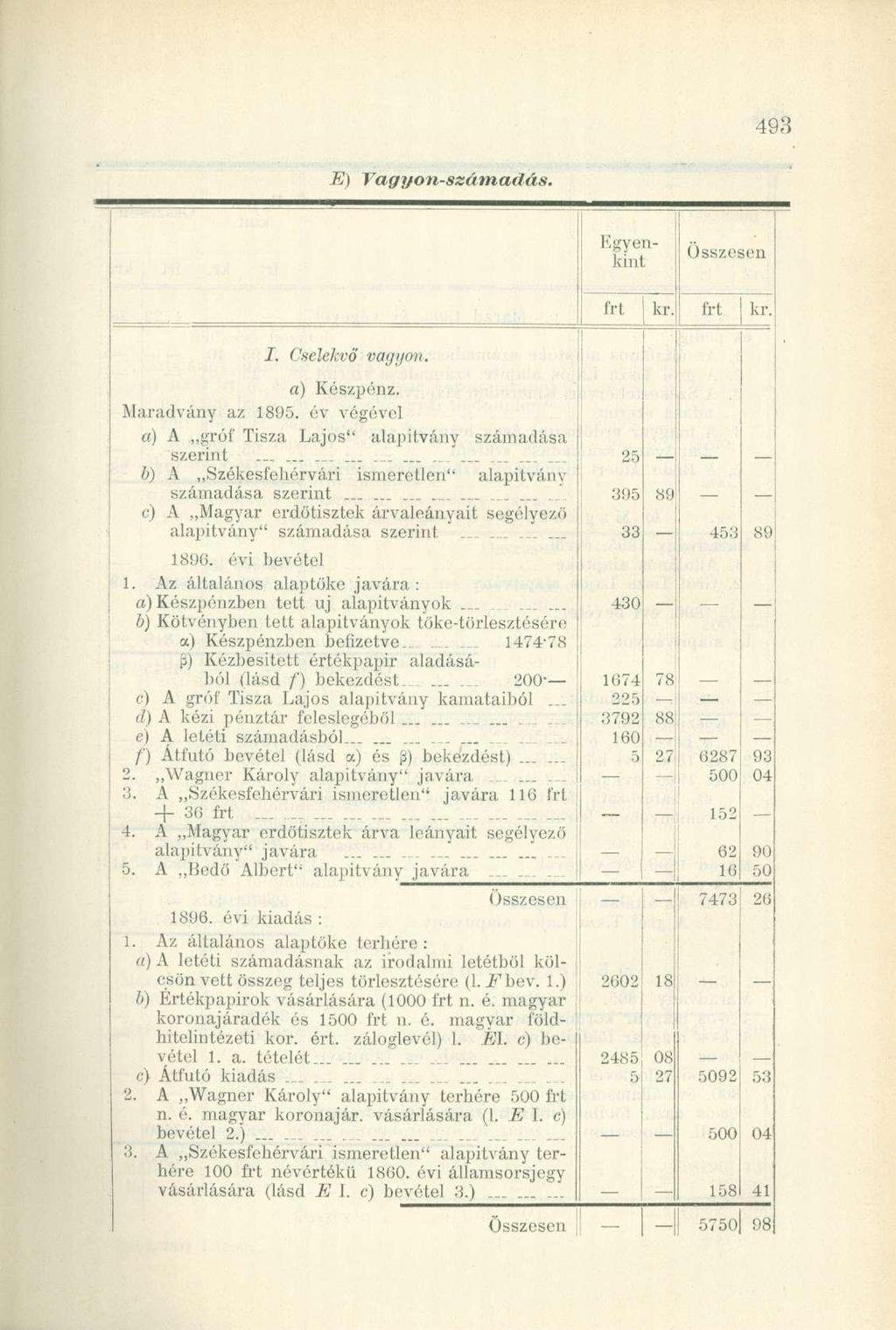 Egyenkint kr. 1 kr. I. Cselekvő vagyon. a) Készpénz. Maradvány az 1895. év végével a) A gróf Tisza Lajos" alapítvány számadása szerint.'.