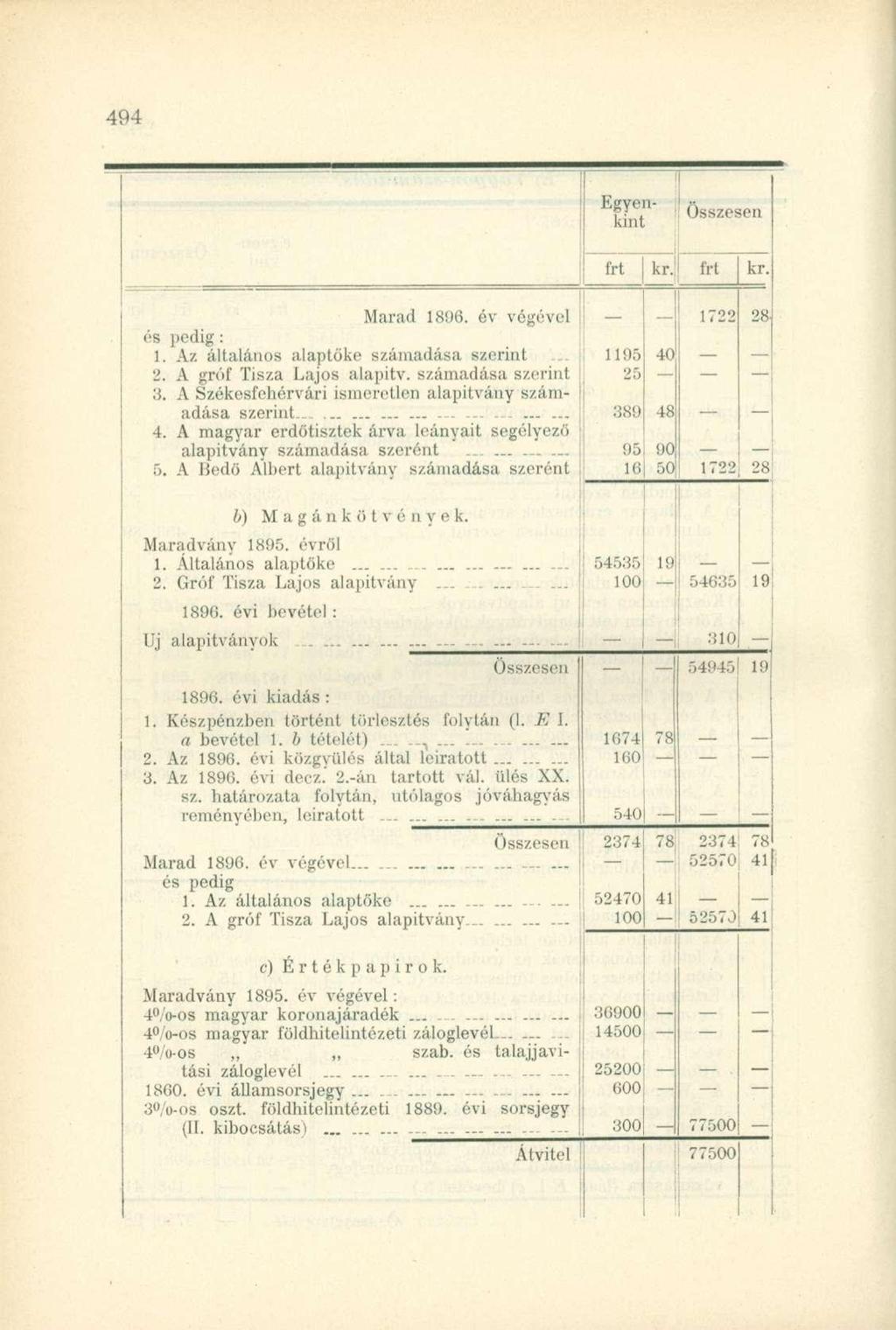 Eg[ n e t n - ' kr. I kr. Marad 18í)6. év végével és pedig : 1. Az általános alaptöke számadása szerint 2. A gróf Tisza Lajos alapitv. számadása szerint 3.