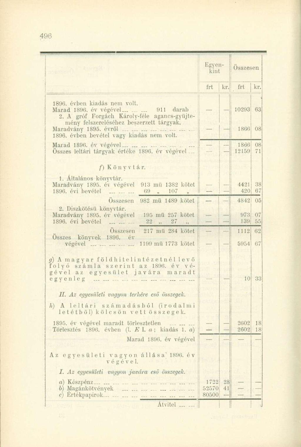 Egyenkint I kr 189G. évben kiadás nem volt. Marad 1896. év végével... 911 darab 2. A gróf Forgách Károly-féle agancs-gyűjtemény felszereléséhez beszerzett tárgyak. Maradvány 1895. évről............ 1896. évben bevétel vagy kiadás nem volt.