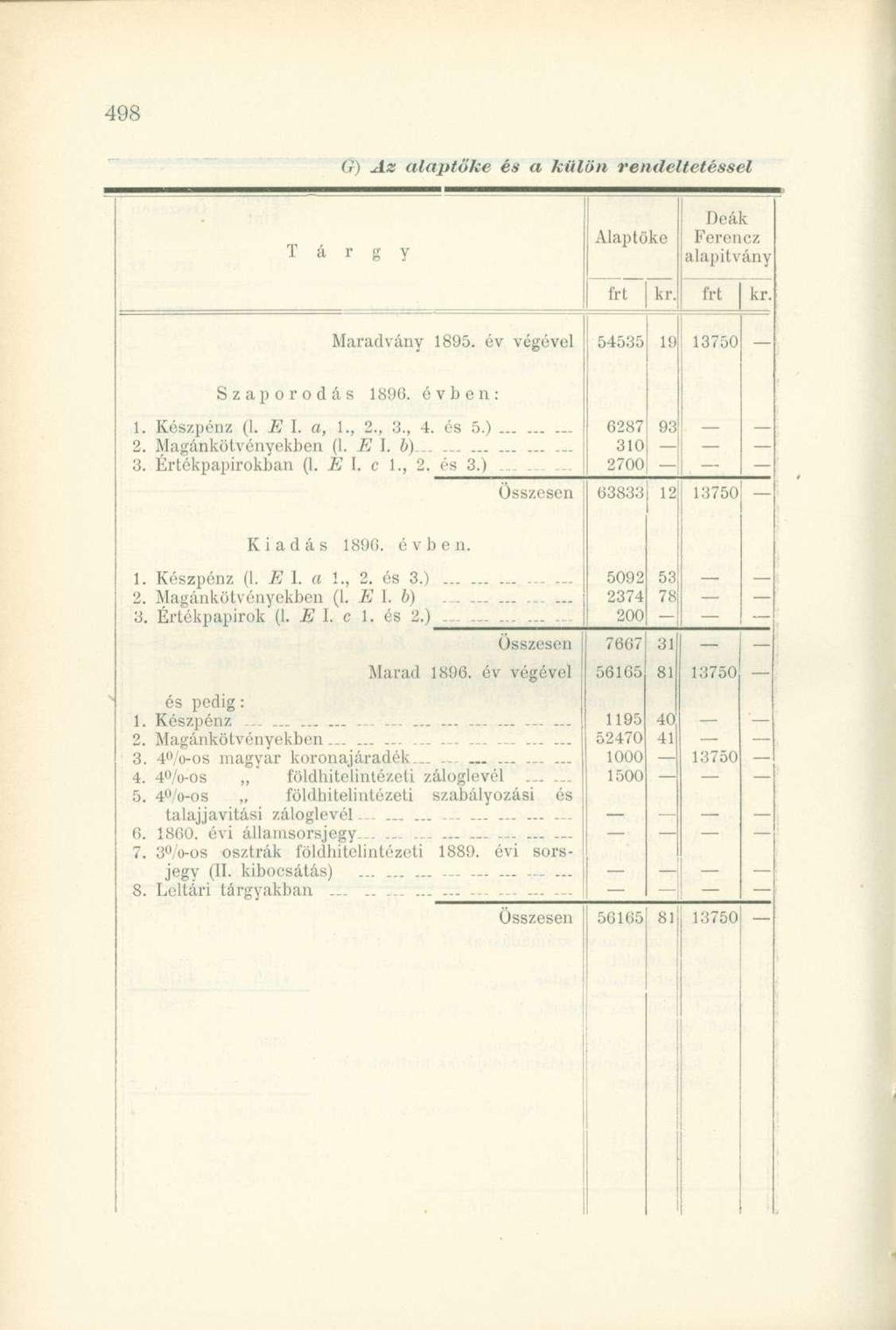 Gr) Az alaptöke és a külön rendeltetéssel T á r g y Alaptőke _ íkr.j Deák Ferencz alapítványi Maradvány 1895. év végével 54535 Szaporodás 1890. évben: 1. Készpénz (1. E I. a, 1., 2., 8., 4. és 5.