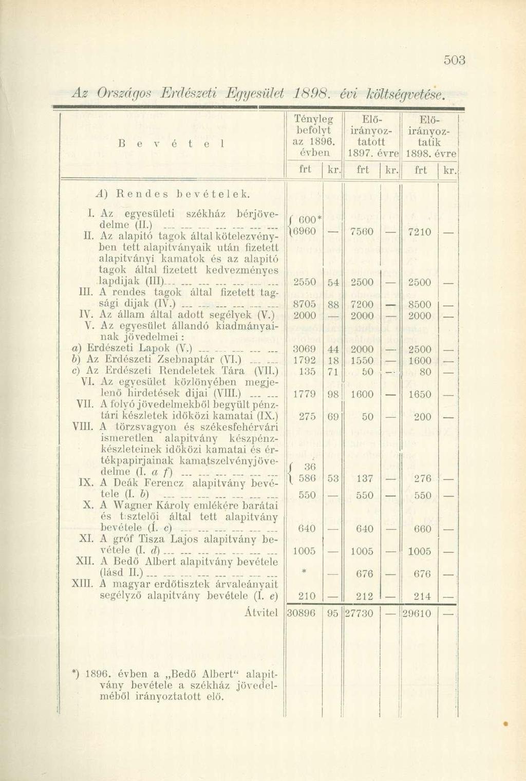Az Országos Erdészeti Egyesület 1898. évi költségvetése. B e v é t e l A) Rendes bevételek. Tényleg befolvt az 1896. évben kr Előirányoztatott 1897. évre: l kr. Előirányoztatik 1898. évre kr I.