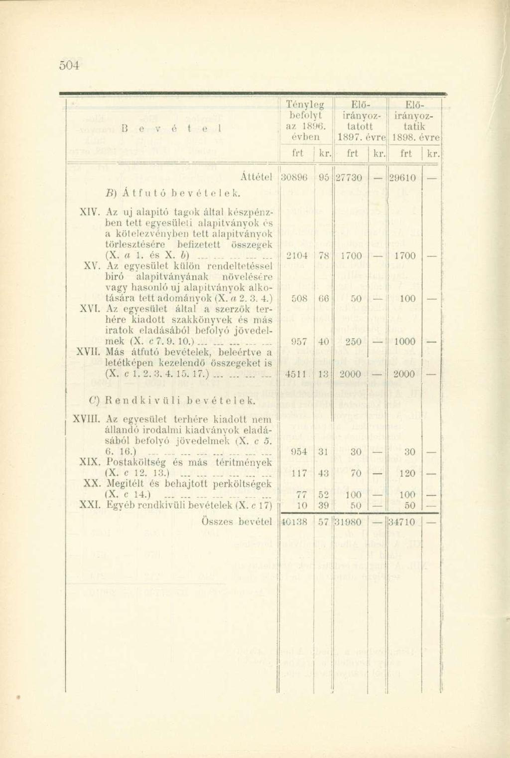 B e v é 1 e 1 Tényleg befolyt az 1896. évben Elő- Plöirányoz- irányoztatitatott 1897. évre 1898. évre kr. kr. kr. Áttétel B) Átfutó b e v ó telek. 30806 95 27730 29610 XIV.