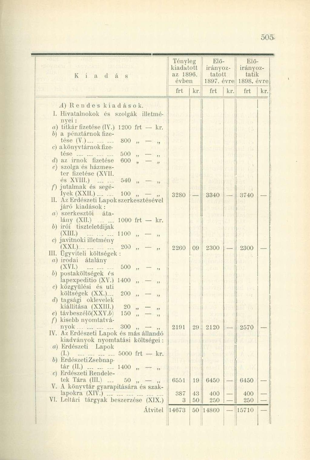 K i a d á s Tényleg kiadatott az 1896. évben I kr Előirányoztatott 1897. évrej kr Előirányoztatik 1898. évre) kr. A) Rendes kiadások. I. Hivatalnokok és szolgák illetményei : a) titkár fizetése (IV.
