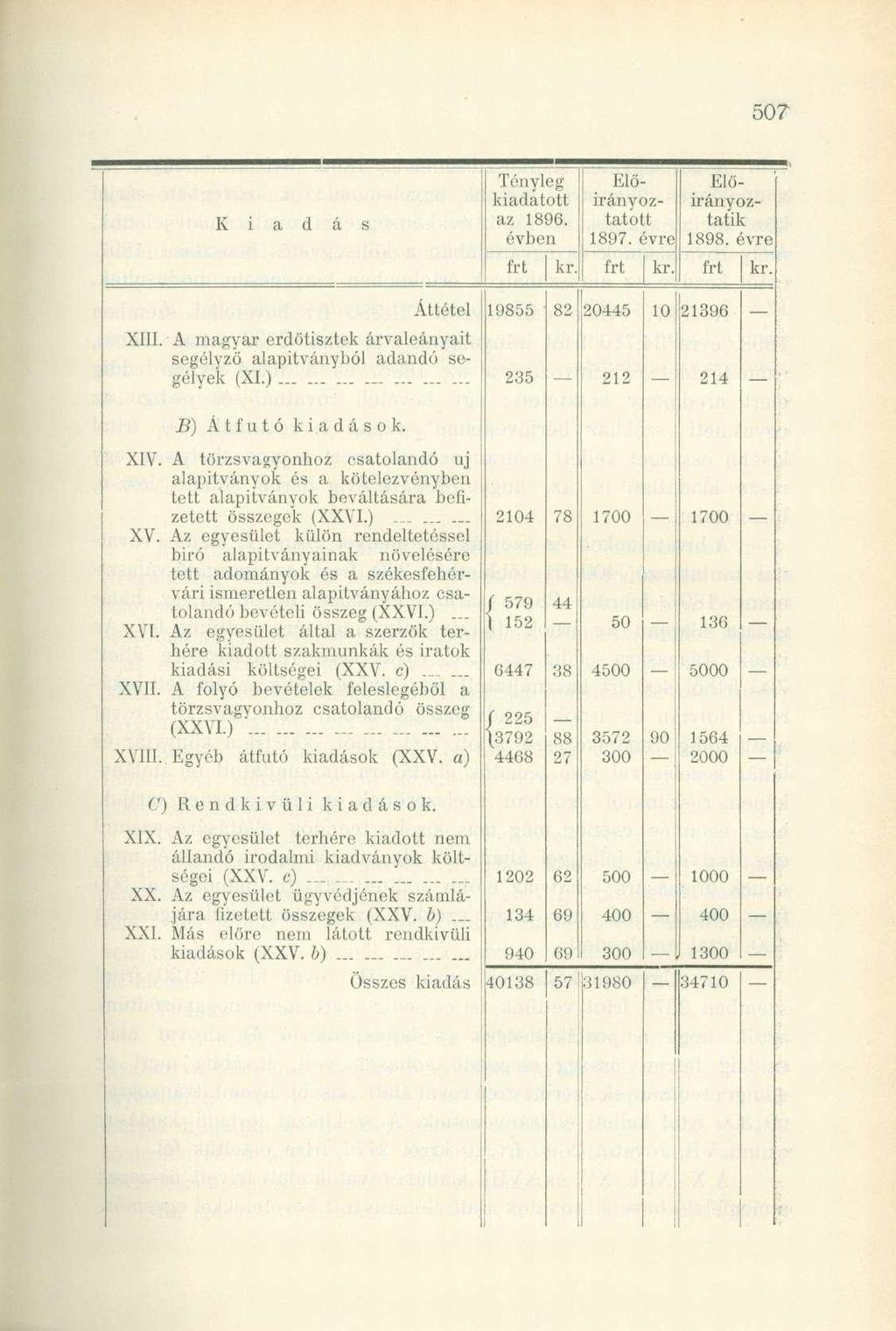 Tényleg kiadatott az 1896. éviben kr Előír ányozír ányoz- Előtatottatik 1897. évre! 1898. évre! kr I kr. Áttétel 19855 H 2 20445 10 21396 XIII.