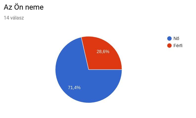 Az iskolai végzettséget illetően pedig jelentős többségben voltak a főiskolát/egyetemet végző látogatók.