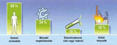 A veszélyes üzemi balesetek