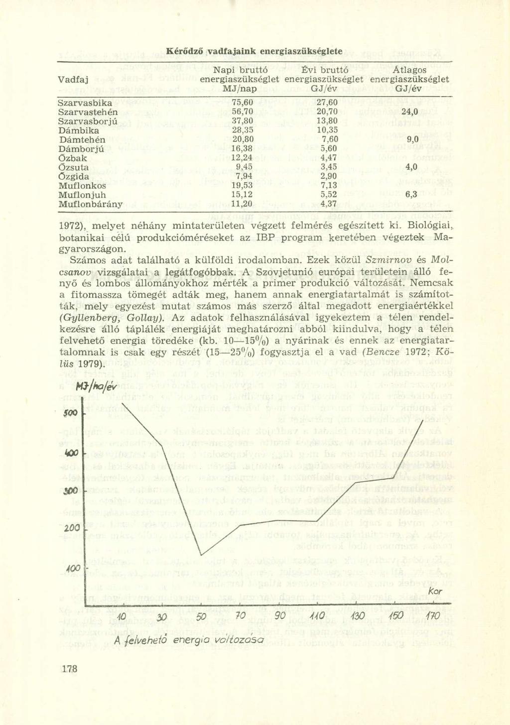 Vadfaj Kérődző vadfajaink energiaszükséglete Napi bruttó Évi bruttó Átlagos energiaszükséglet en ergiaszükséglet energiaszükséglet MJ/nap GJ/év GJ/év Szarvasbika 75,60 27,60 Szarvastehén 56,70 20,70