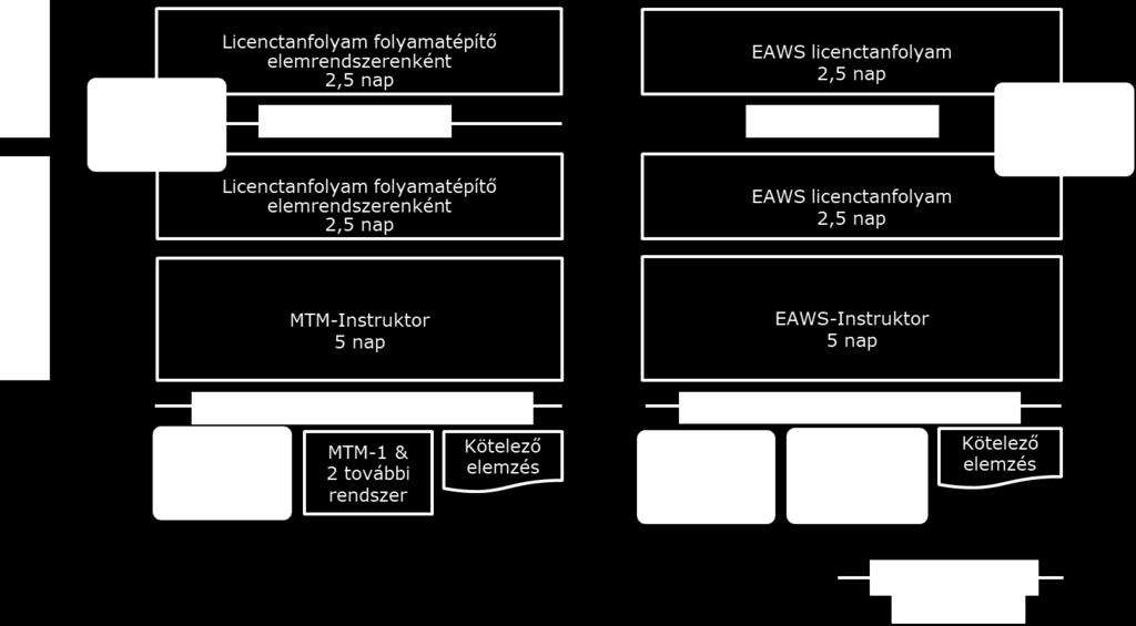 5 Instruktor képzés Az instruktor képzés az MTM és EAWS eljárás terjesztésére képez oktatókat. Az instruktor egy tapasztalt alkalmazó.