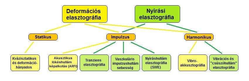 erősen fókuszált ultrahangimpulzust hozunk létre, ami lökéshullámot indít el. Ez a hullám nyíró jellegű, így sebessége a nyírási modulustól függ: c nyírás = G ρ.
