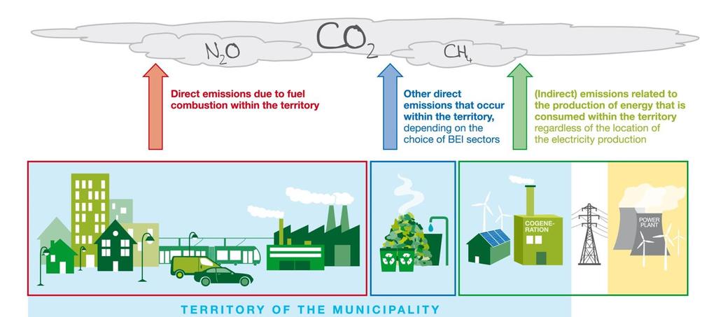 Integrált megközelítés / An integrated approach Kibocsátás csökkentés Climate Mitigation Alkalmazkodás Climate Adaptation Energia felhasználás Energy Demand Energiatermelés Energy Supply