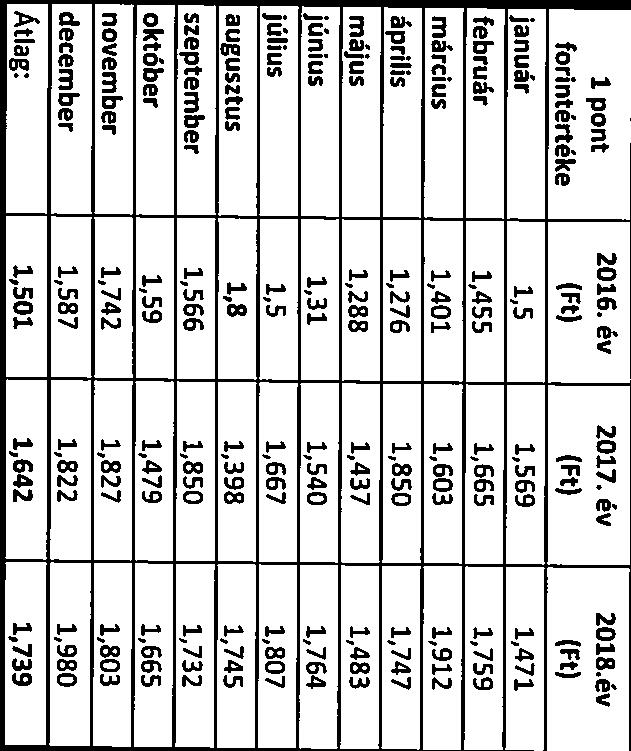 április 1,276 1,850 1,747 május 1,288 1,437 1,483 június 1,31 1,540 1,764 július 1,5 1,667 1,807 augusztus 1,8