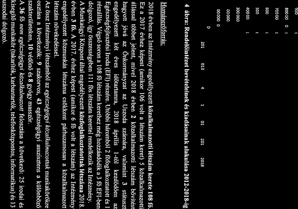 900 000 000 Ft 800000000 Ft 400000000F1 300000000 Ft Kidásck 200 000 000 Ft 100 000 000 Ft 0Ft T T 2012, 2013, 2014. 2015. 2016. 2017 2018 4.