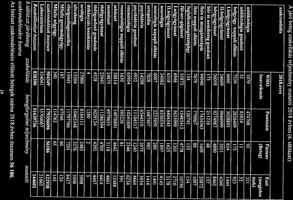 A járó beteg szakellátás teljesítmény mutatói 2018 évben (6. táblázat): szakrendelés 2018.