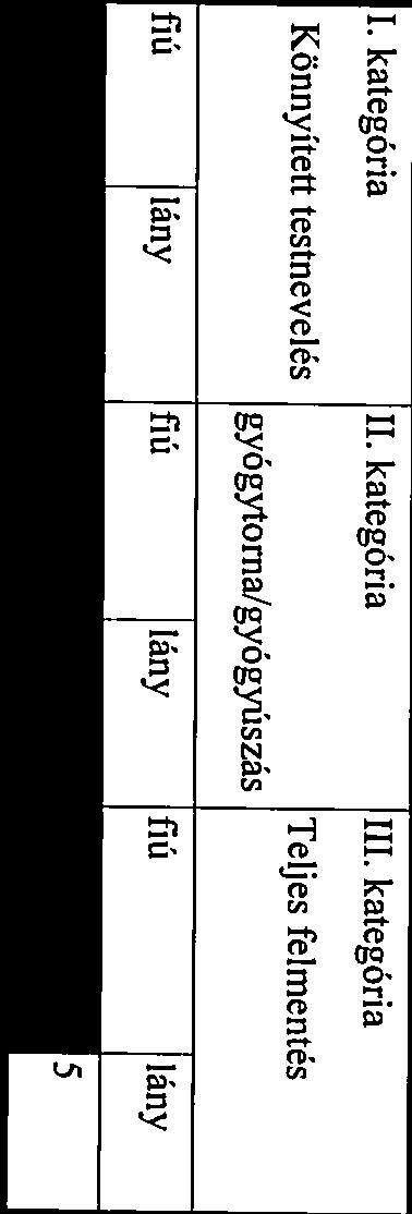 kategória Könnyített testnevelés gyermekek II. gyógytestnevelésen fokozatosan kategóriában elváltozása olyan emelkedik.