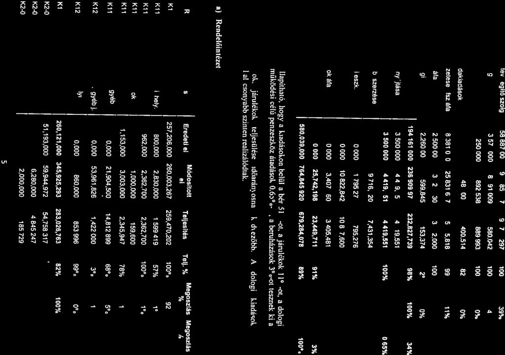 I Békési Cvógyásnti Központ es G3ólürd6 33 Szakmai 1ev segllö szolg 58,887,000 91185297 91,785297 100% 39% K33 Egyéb szolg. 3,571 000 8,591,009 8,580032 100% 4% K3r Kiküldetés 250,000 892538 889.