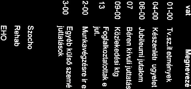 000 100% 1% K355 Egyéb dologi 2,260,000 1599,845 1,153.374 72% 0% K3 194,161,000 236,909,972 232,827,739 98% 100% 34% 1<506-07 Mük c támnyüjtása 3,500.