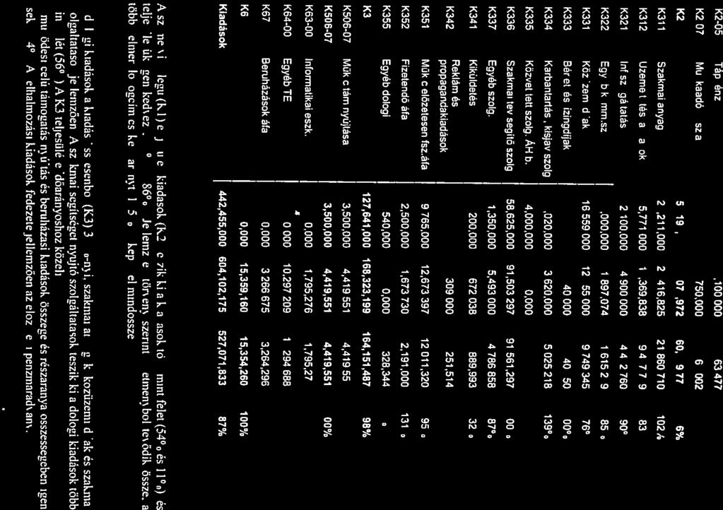 Békúsi Cvóziszati Központ és G3úg flrdü K2-05 Táppénz h. 1100,000 163477 K2-07 Munkaadót L szja 750,000 167.