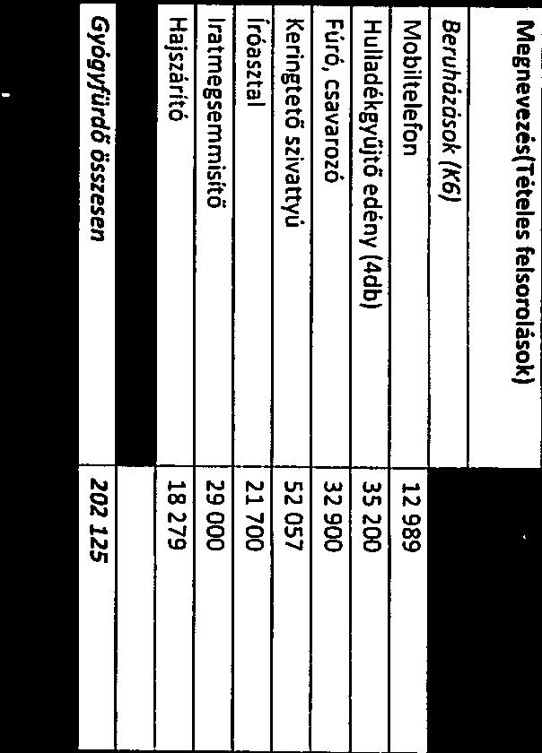 12 Békési G6gytiszati Központ és G3ógyfürdő.11t liial,,;o:cisi kitzd ok a Gi ó 23 jürdőnél ti: alá bhiak s:wint cilcikiiltak: Megnevezés(Titeles felsorq?