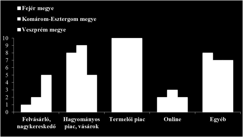 Termelői piacok értékesítési oldalról történő vizsgálata a Közép-dunántúli régióban hogy el tudják adni a terméküket. A termelők által választott főbb értékesítési csatornákat szemlélteti a 4. ábra.