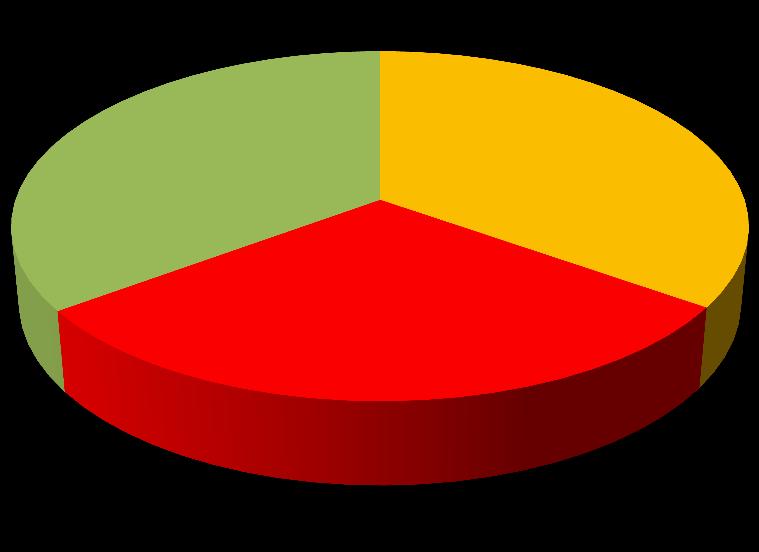 5 35% 35% Villamos energia Propán nyersgáz 30% Üzemanyag (benzin) 1. ábra 2016. évi összesített energia mérleg kördiagram IV.