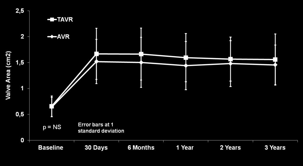 Echocardiographic Findings (AT) Aortic Valve Area p = NS p = 0.0005 p = 0.0017 p = 0.