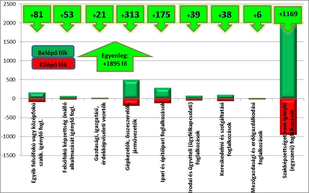 A 3 hónap múlva várható ki- és belépési forgalom FEOR 2008 bontás szerint (fő) A kirendeltségek közül Tiszafüreden 1,4%-os csökkenés várható, Törökszentmiklóson és Kunszentmártonban pedig stagnálás.