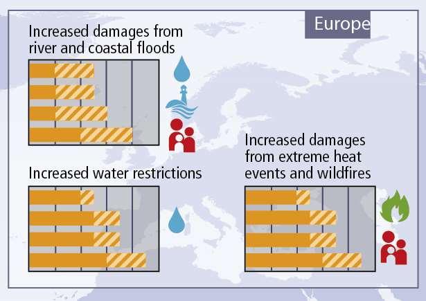 Hosszútáv 2 C 4 C Kockázati szint Alacsony Közepes Magas Európában: már a jelenben közepes kockázatú a vízhiány