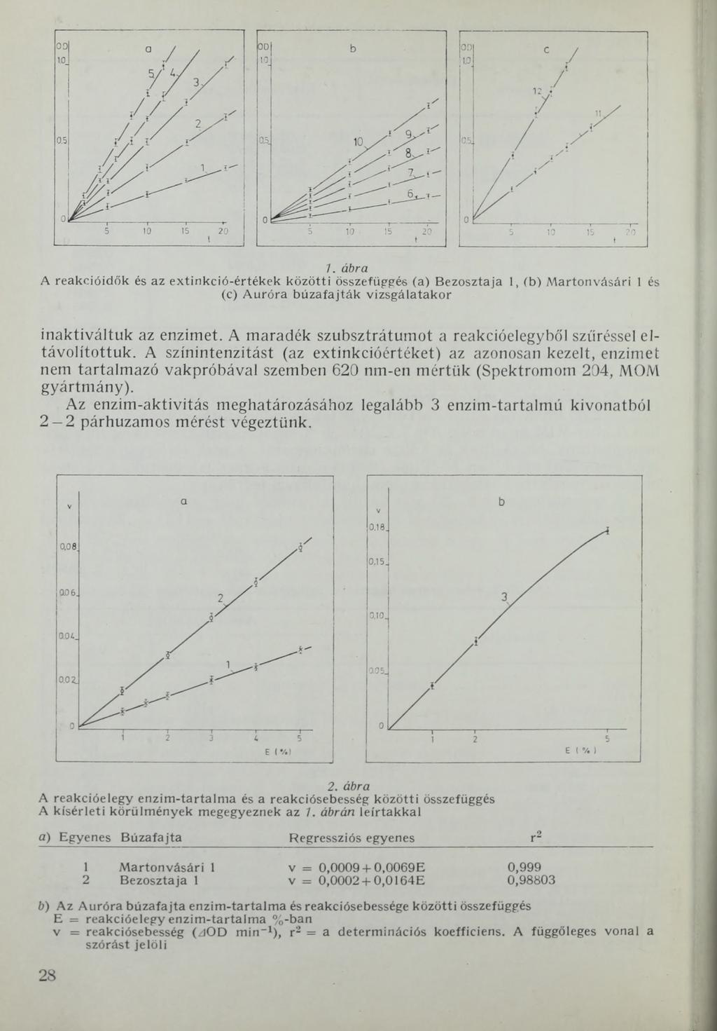 7. ábra A reakcióidők és az extinkció-értékek közötti összefüggés (a) Bezosztaja 1, (b) Martonvásári 1 és (c) Auróra búzafajták vizsgálatakor inaktiváltuk az enzimet.