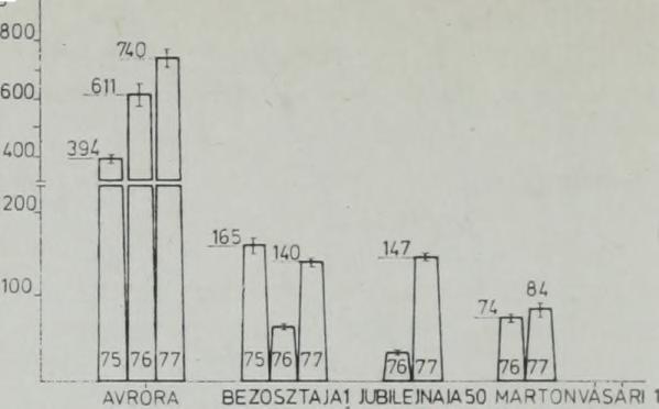 Az eredményeket az 7. ábrán tüntettük fel. Az ábrából kitűnik, hogy a reakcióidők és az extinkció-értékek között az összefüggés az esetek többségében 0-2 0 percig lineáris.