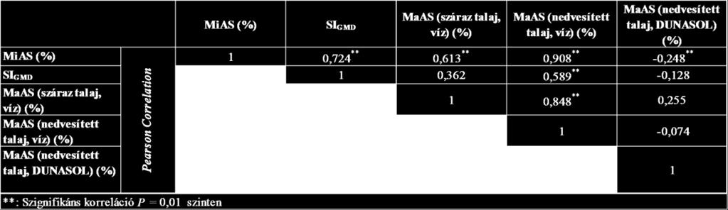 ábra Az 1-2 mm közti aggregátumokkal desztillált vízben és Dunasol 180/220 modellfolyadékban végzett makroés mikroaggregátum-stabilitás mérések eredményeinek összehasonlítása.