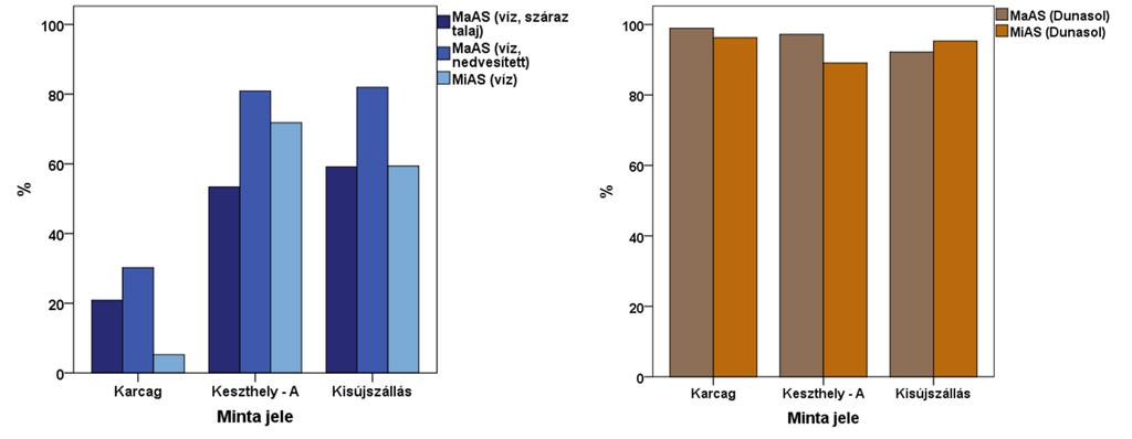 A karcagi szolonyec talaj B-szintjéből származó, nagy agyag- és adszorbeált Na + -tartalmú mintán a kezdeti dezaggregálódás után mintha újabb flokkulálódás következett volna be, míg a nagy mennyiségű